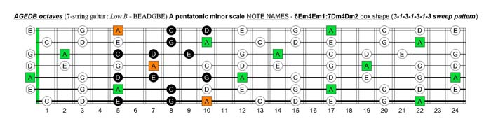 A pentatonic minor scale fretboard note names - 6Em4Em1:7Dm4Dm2 box shape (3131313 sweep pattern)